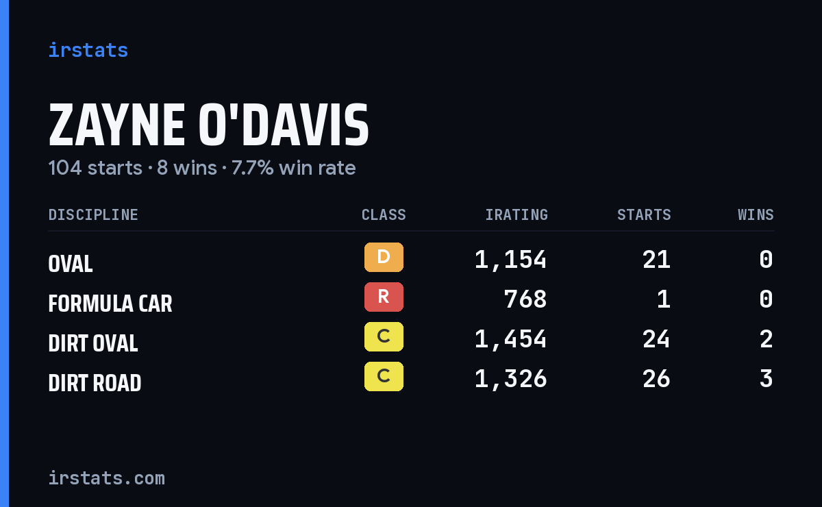 Loading... iRacing stats card