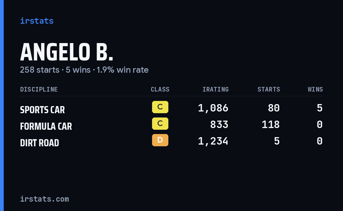 Angelo B. iRacing stats card