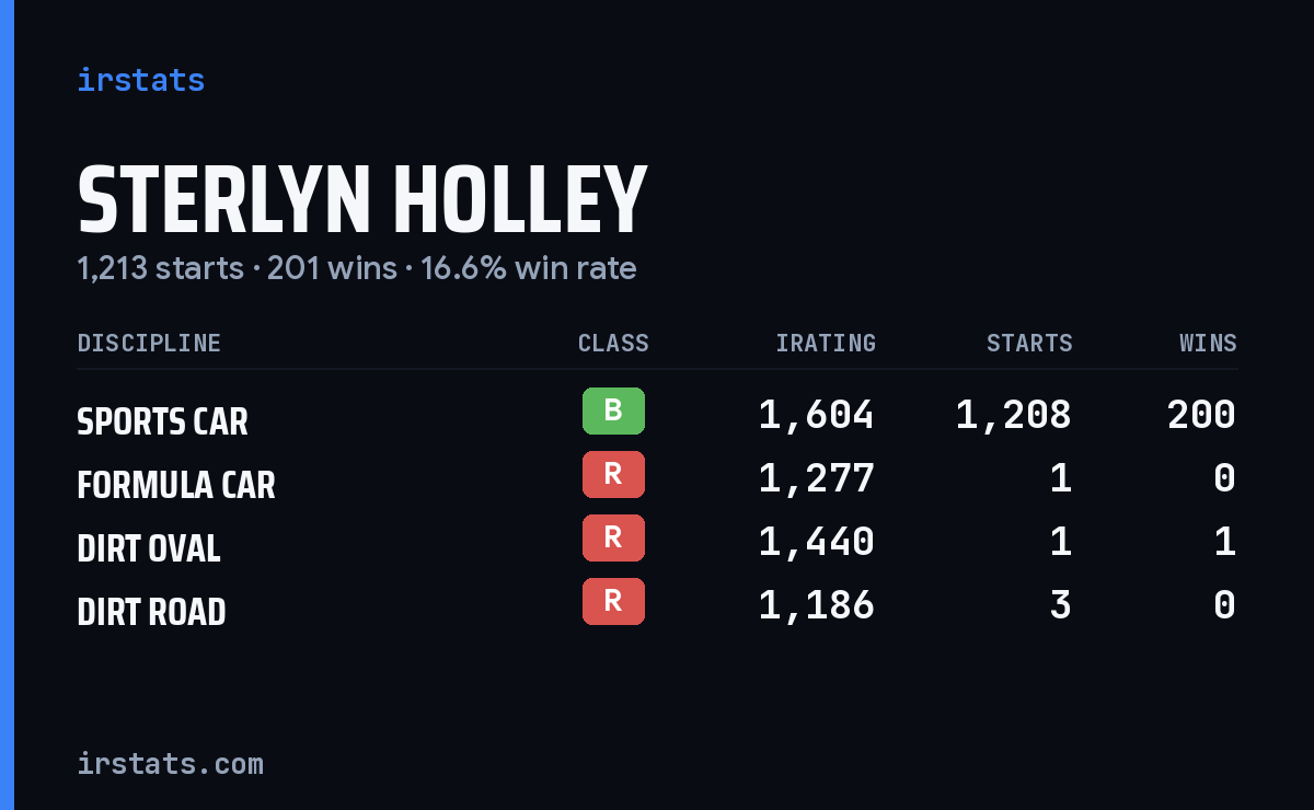 Sterlyn Holley iRacing stats card