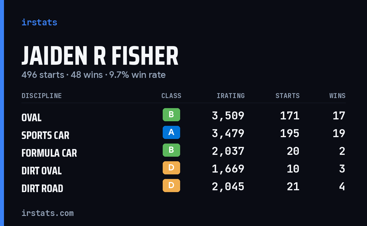 Jaiden R Fisher iRacing stats card