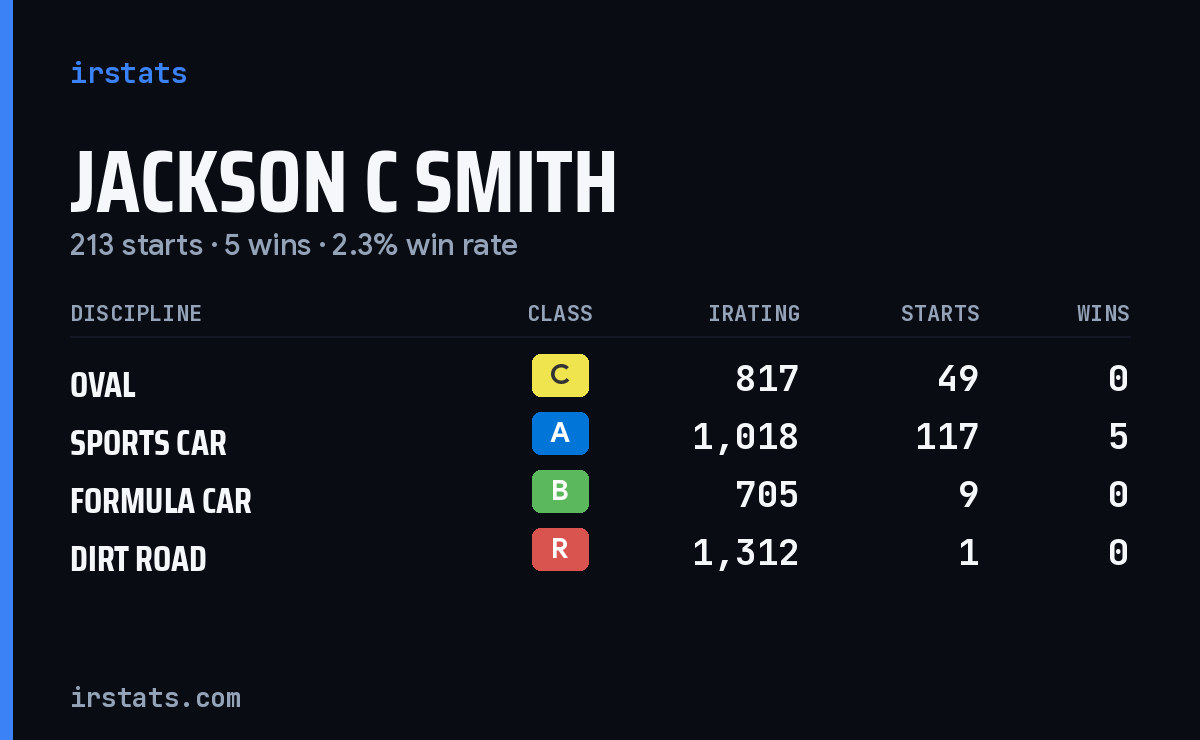 Jackson C Smith iRacing stats card