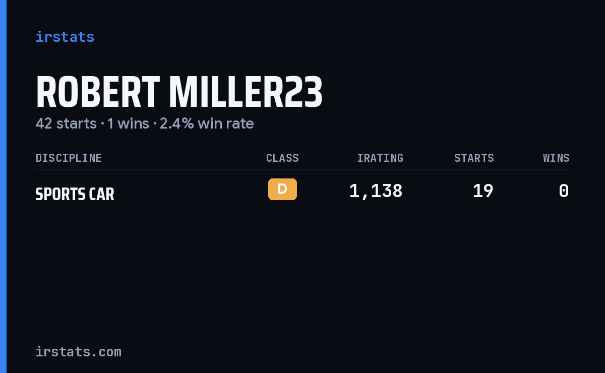 Robert Miller23 iRacing stats card