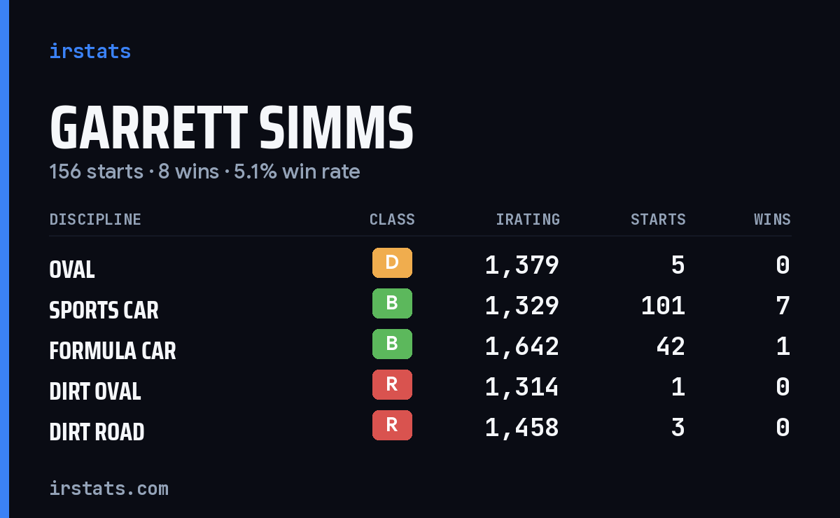 Loading... iRacing stats card