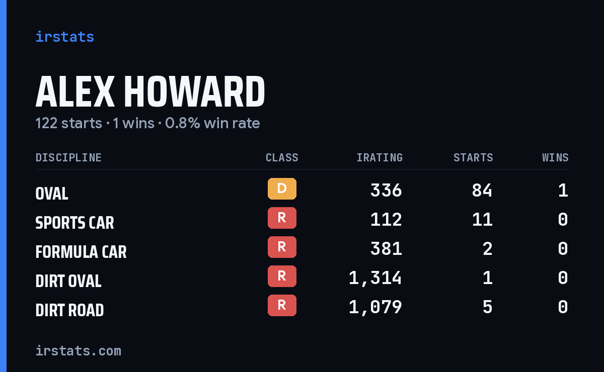 Loading... iRacing stats card