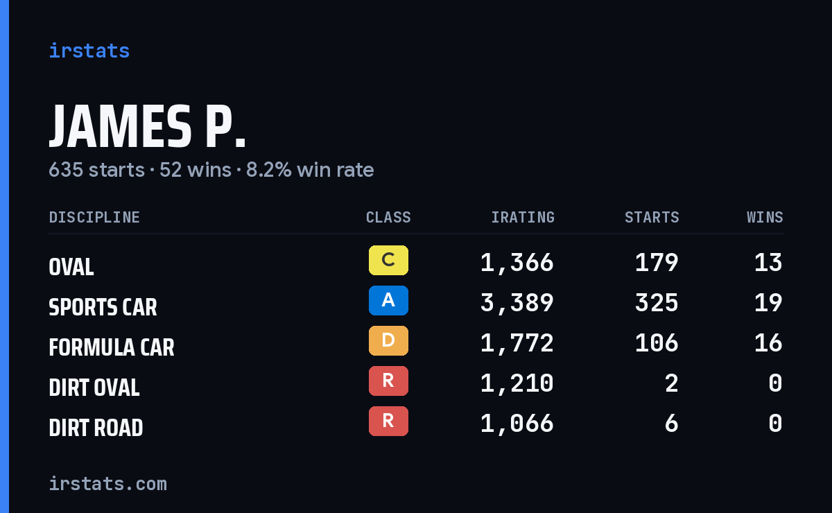 James P. iRacing stats card