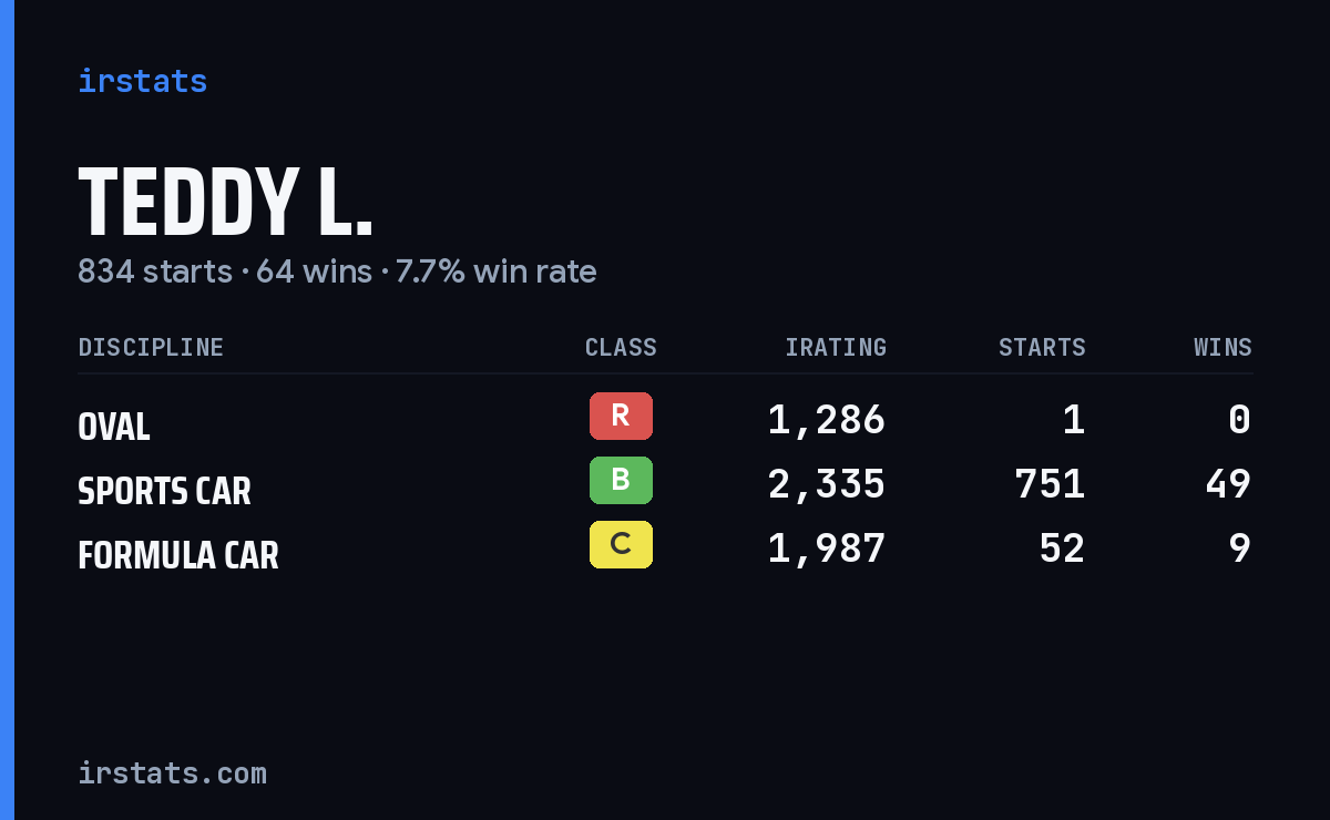 Loading... iRacing stats card