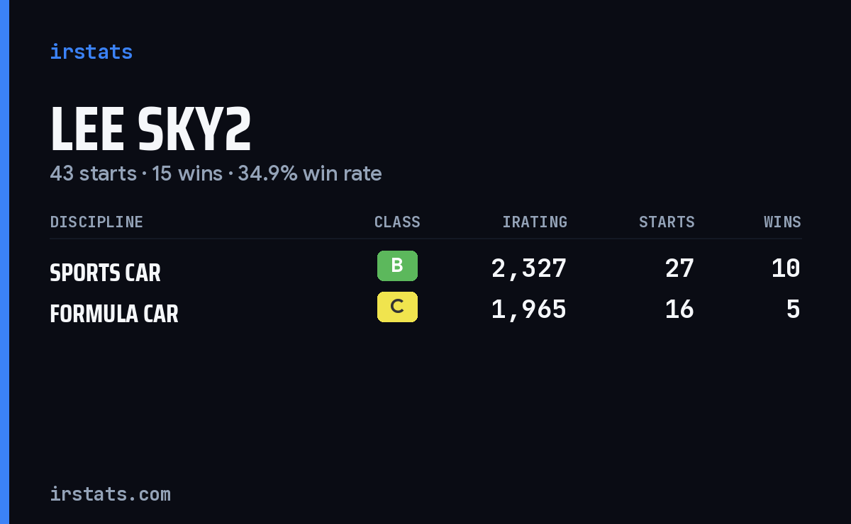 Loading... iRacing stats card