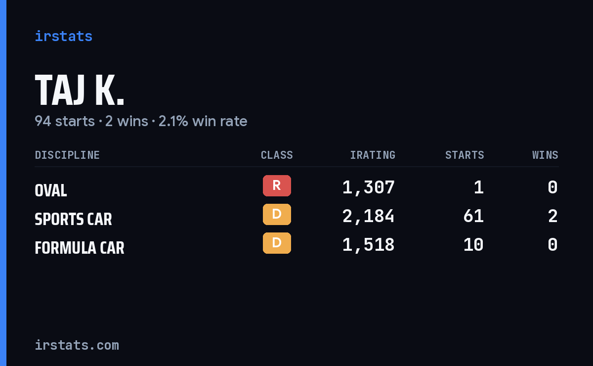 Loading... iRacing stats card