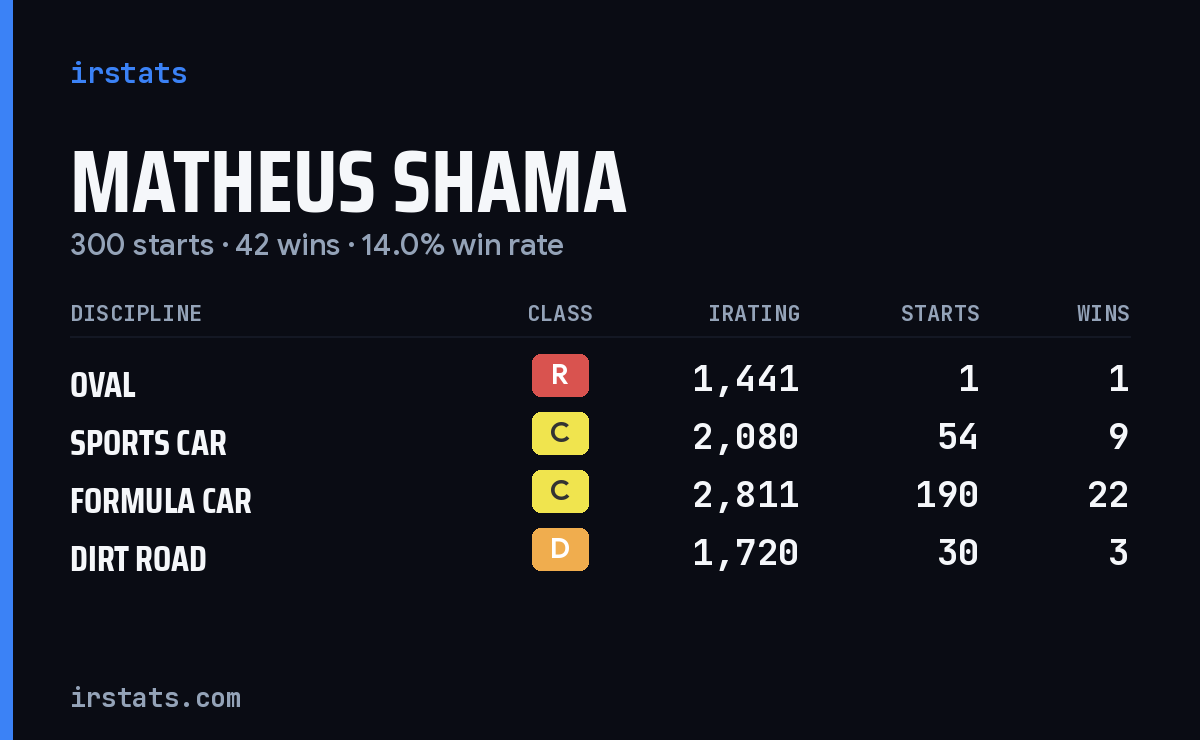 Matheus Shama iRacing stats card
