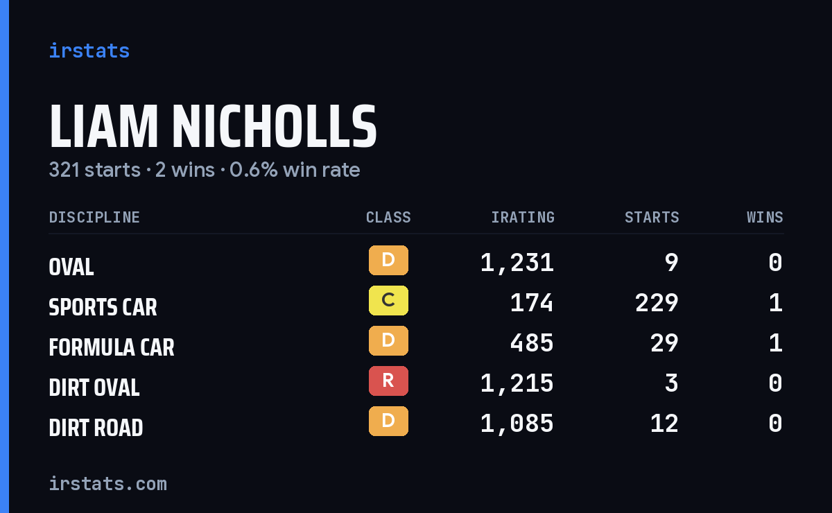 Liam Nicholls iRacing stats card