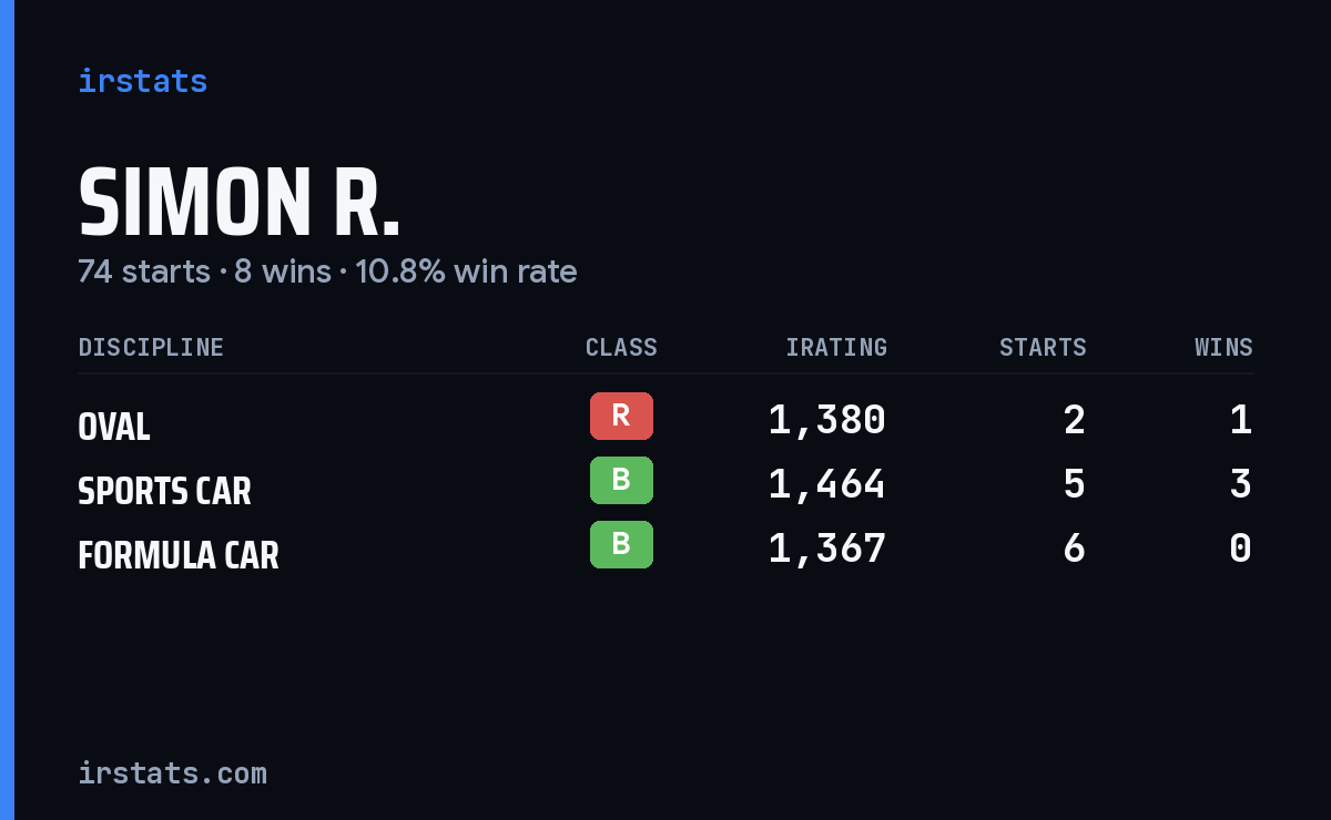 Simon R. iRacing stats card
