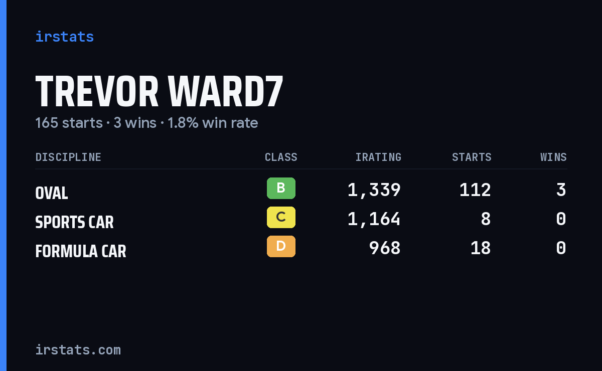 Trevor Ward7 iRacing stats card