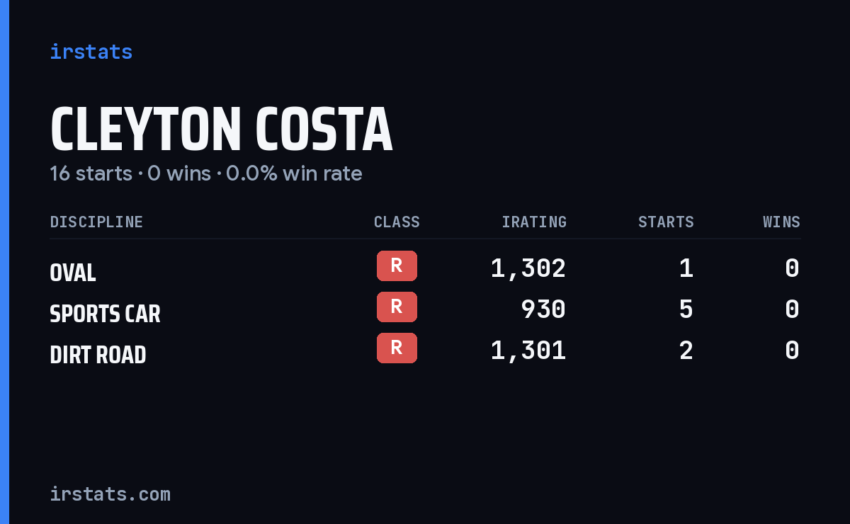 Cleyton Costa iRacing stats card