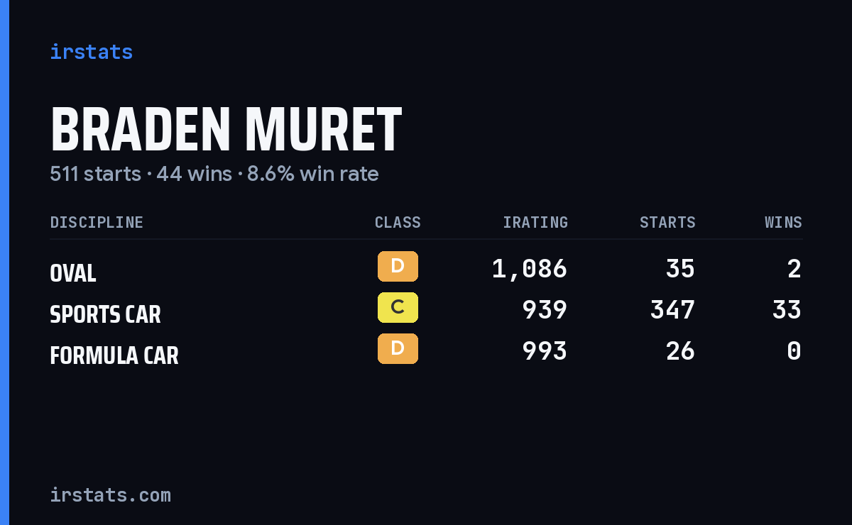 Braden Muret iRacing stats card