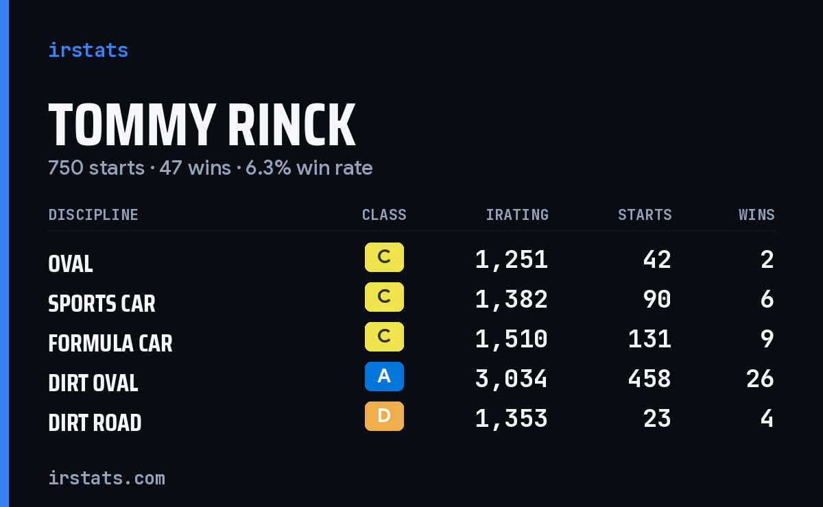 Tommy Rinck iRacing stats card