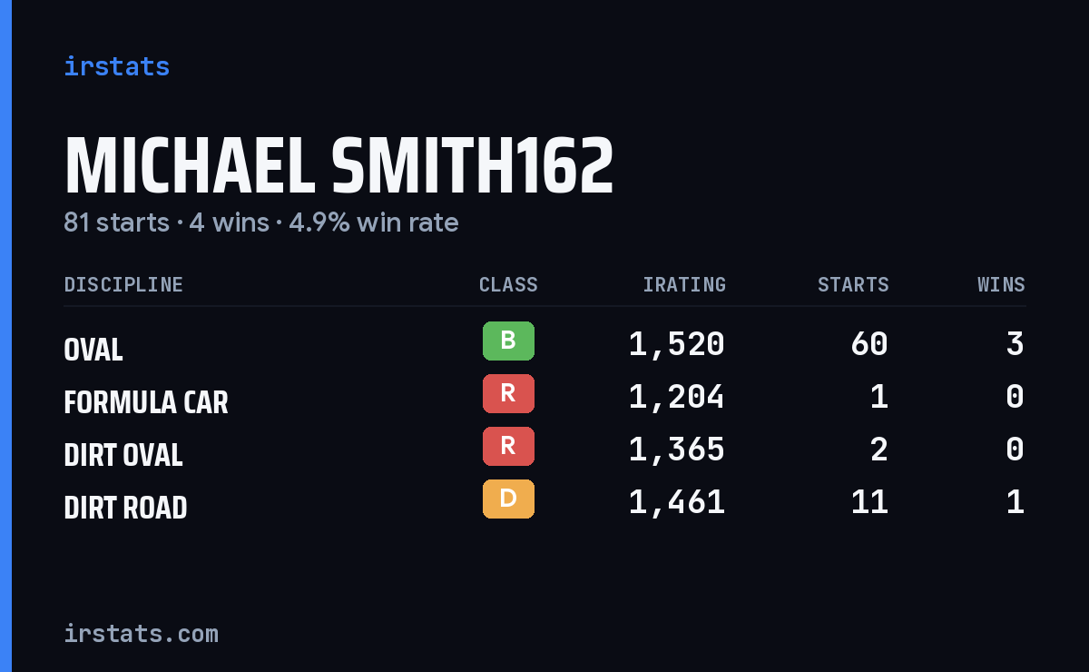 Michael Smith162 iRacing stats card