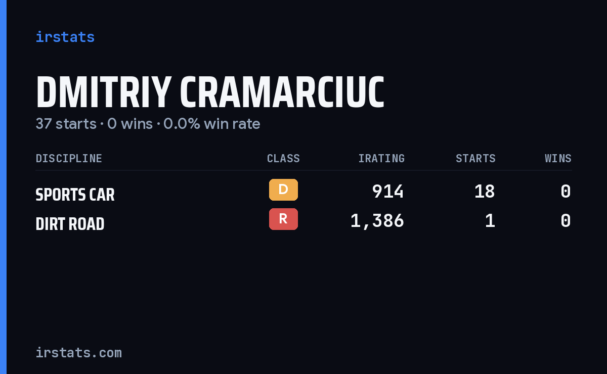 Dmitriy Cramarciuc iRacing stats card