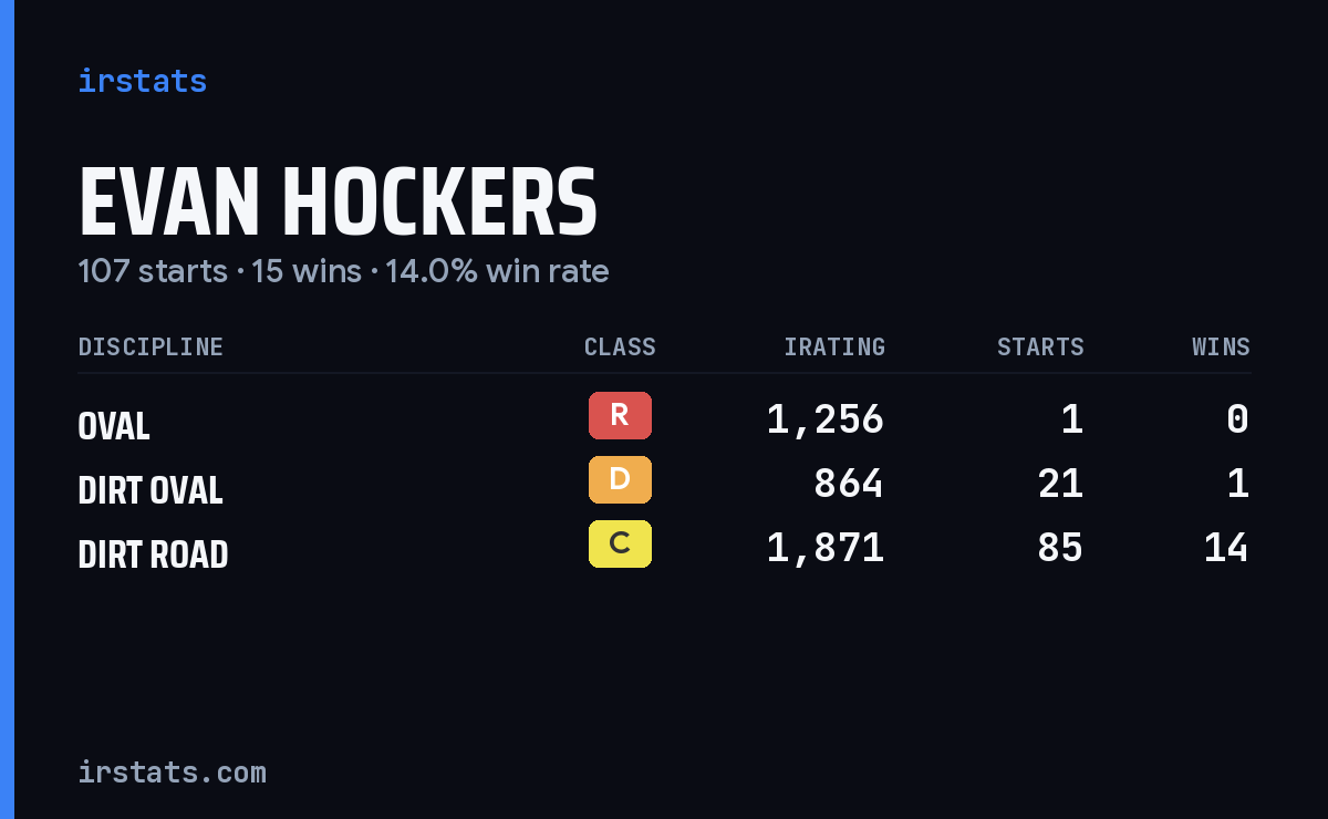 Evan Hockers iRacing stats card