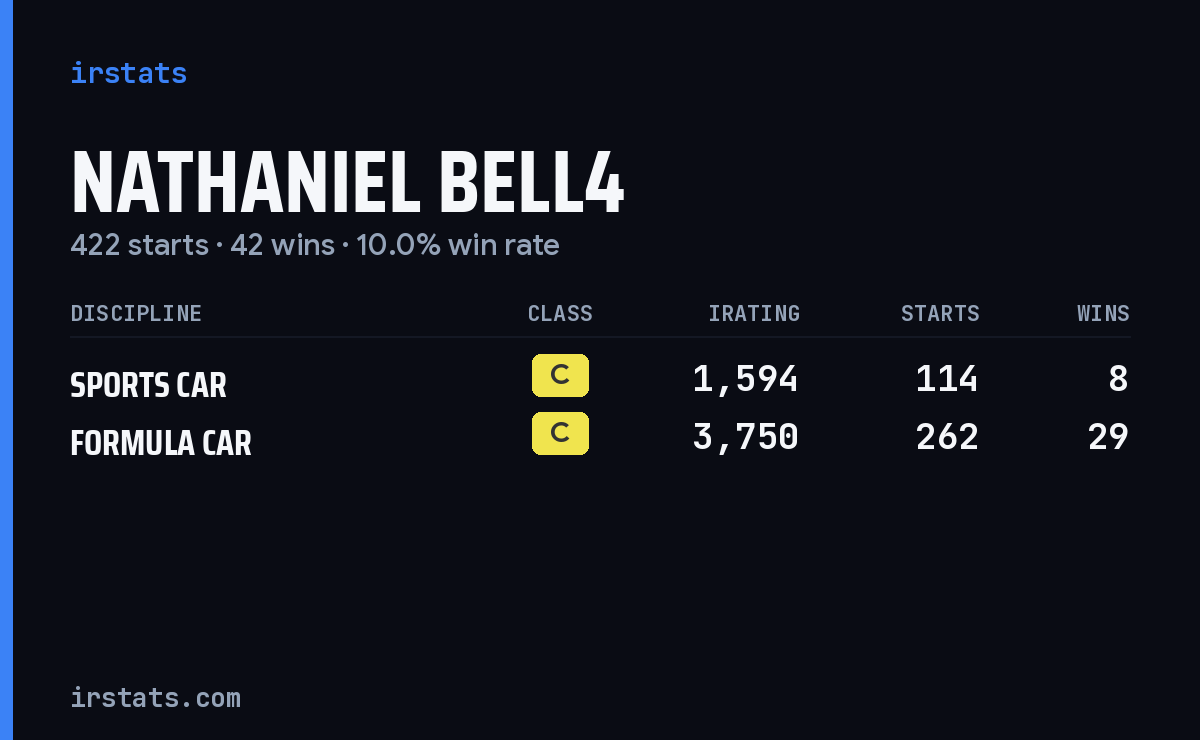 Nathaniel Bell4 iRacing stats card