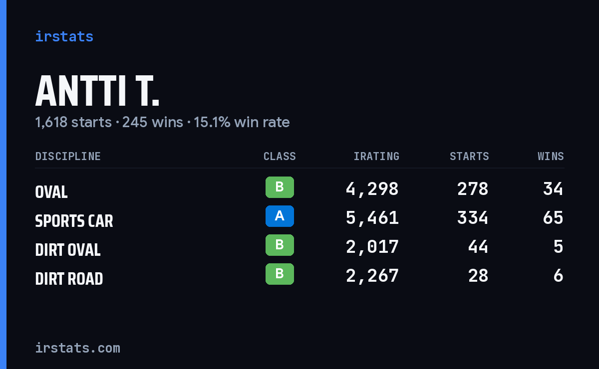 Loading... iRacing stats card