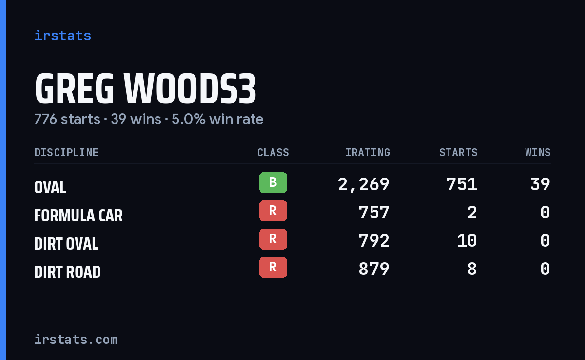 Greg Woods3 iRacing stats card