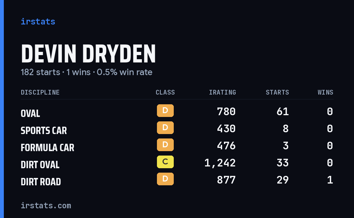 Devin Dryden iRacing stats card