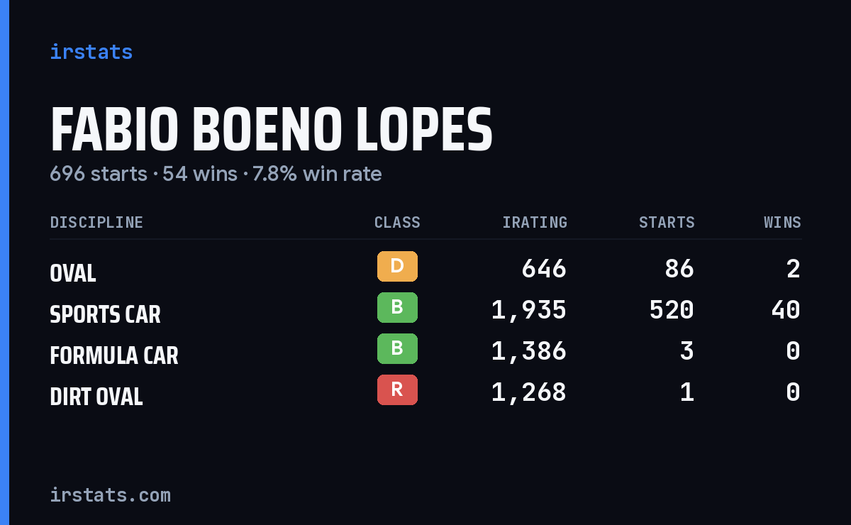 Fabio Boeno Lopes iRacing stats card