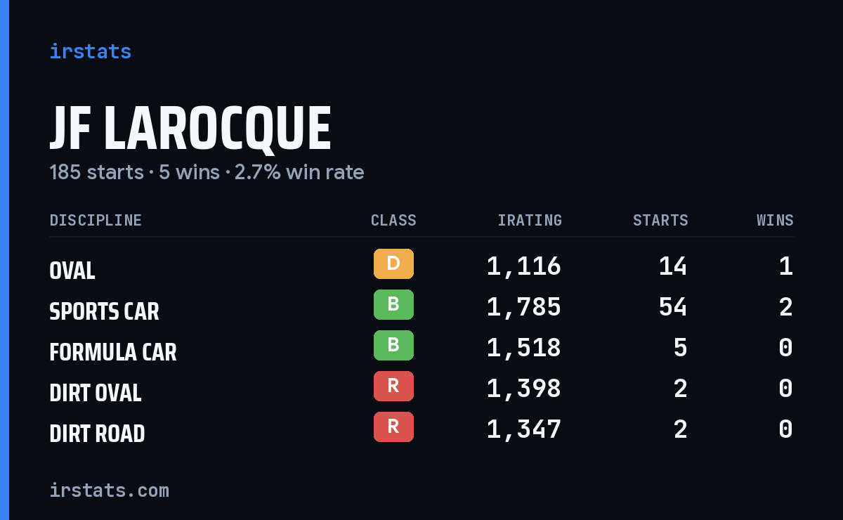 JF Larocque iRacing stats card