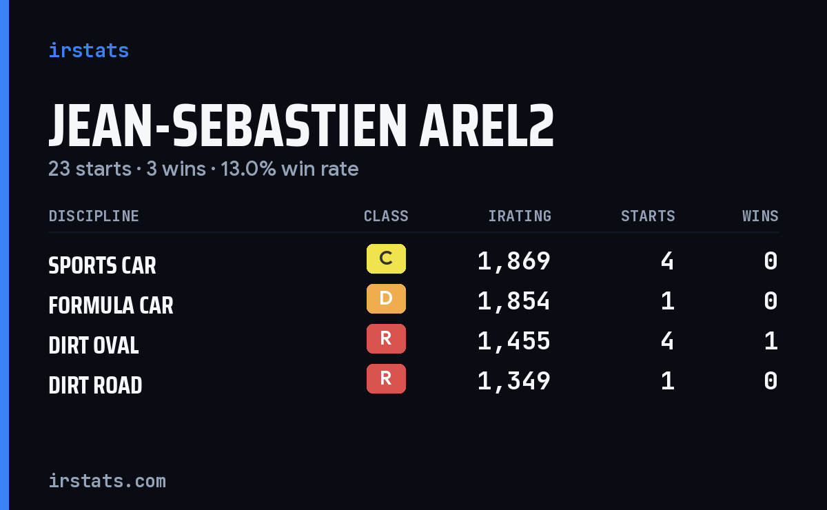 Jean-Sebastien Arel2 iRacing stats card
