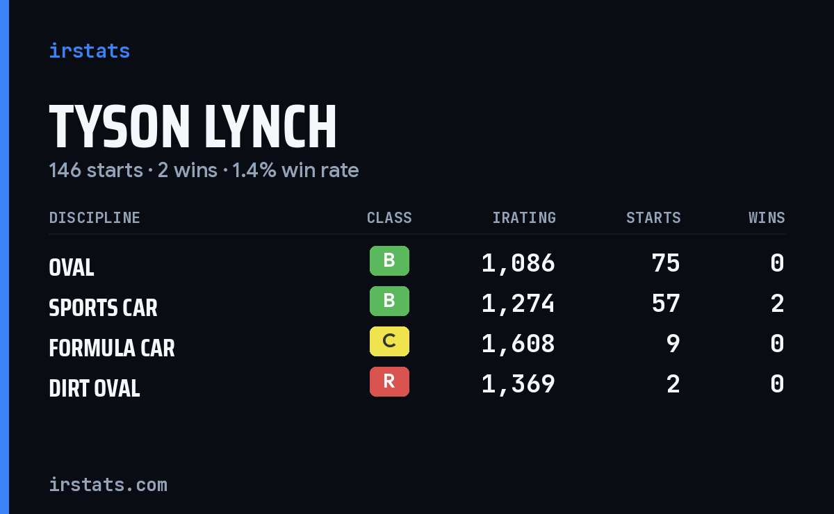 Loading... iRacing stats card