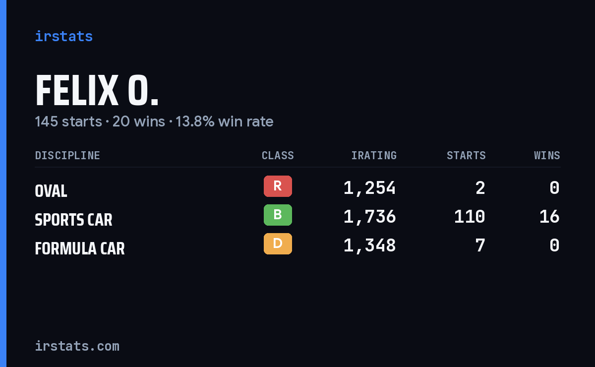 Felix O. iRacing stats card