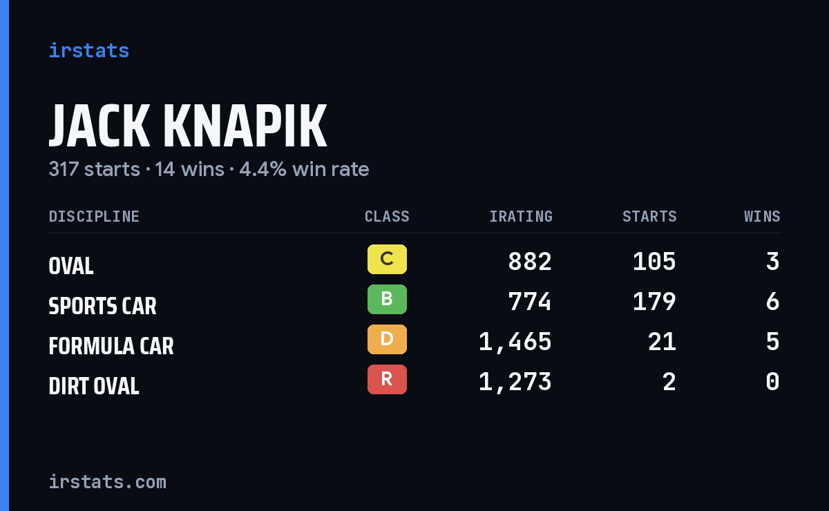 Jack Knapik iRacing stats card