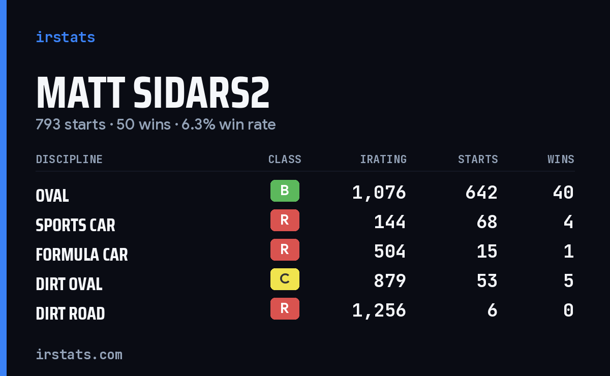 Matt Sidars2 iRacing stats card