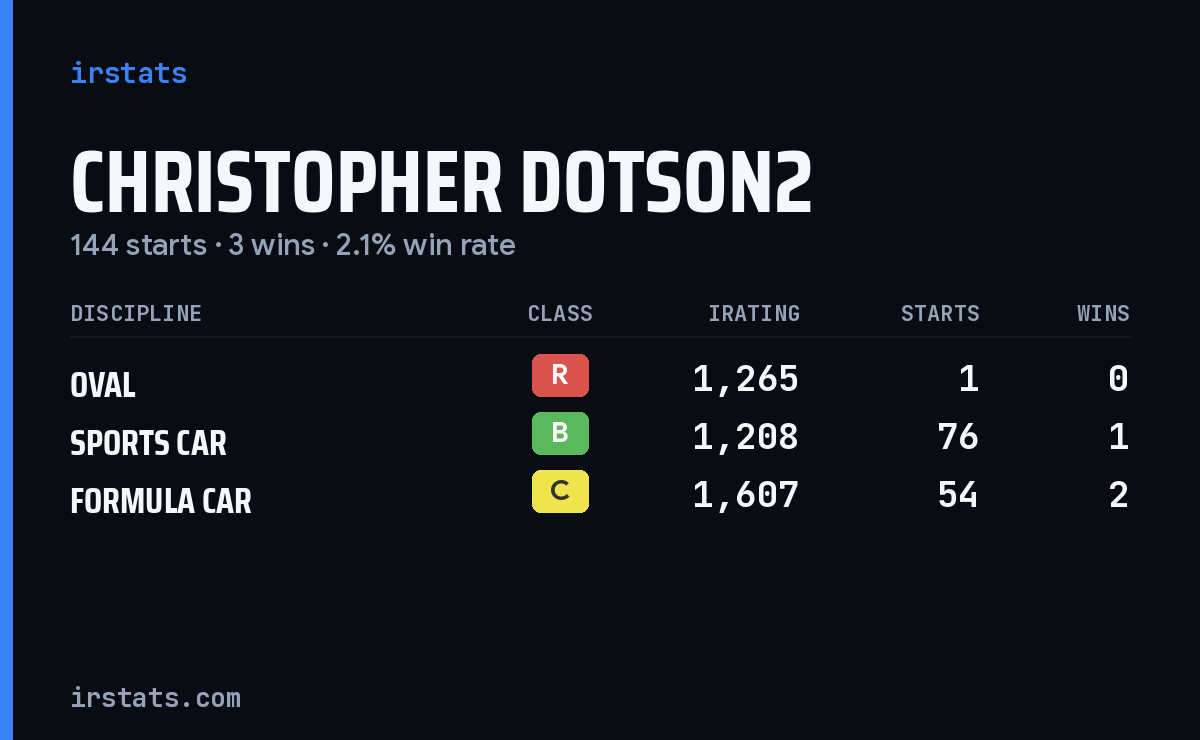 Christopher Dotson2 iRacing stats card