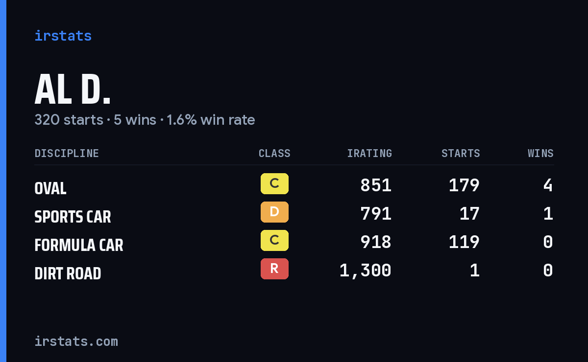 Al D. iRacing stats card