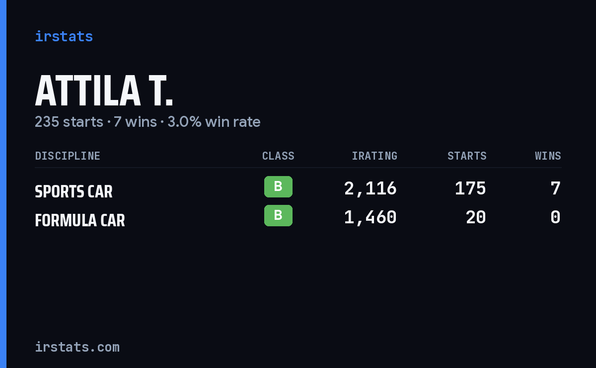 Attila T. iRacing stats card
