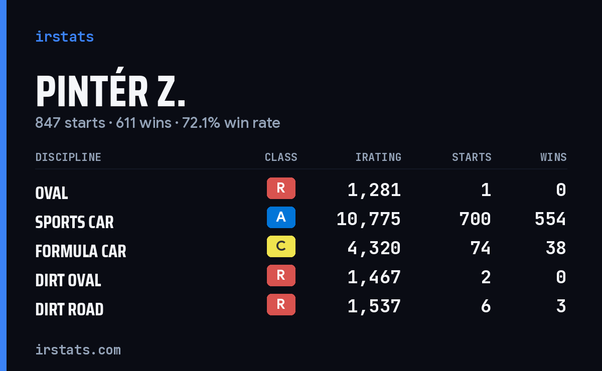 Loading... iRacing stats card