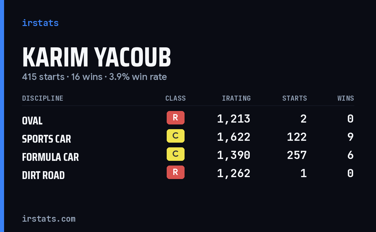 Karim Yacoub iRacing stats card