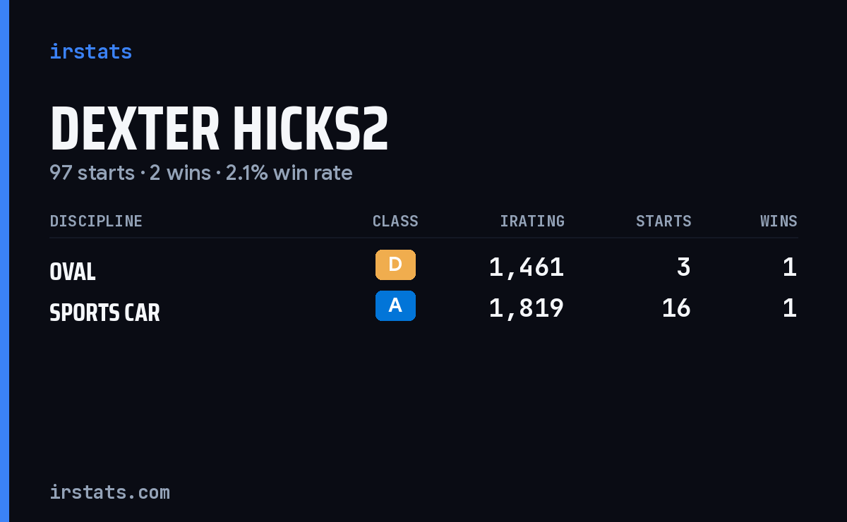 Loading... iRacing stats card