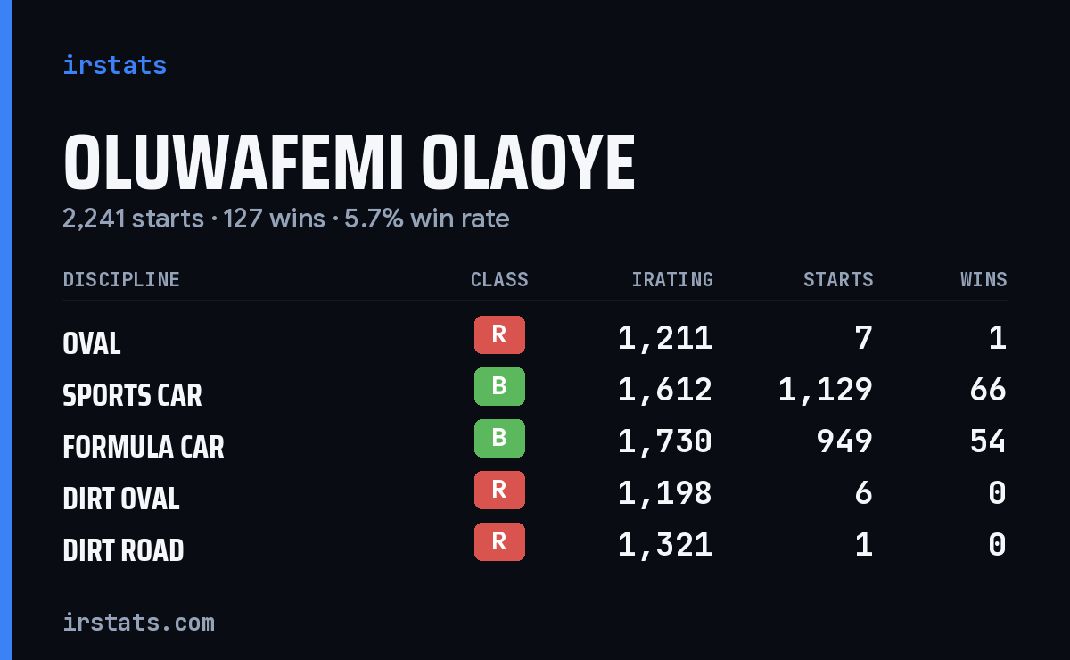 Oluwafemi Olaoye iRacing stats card