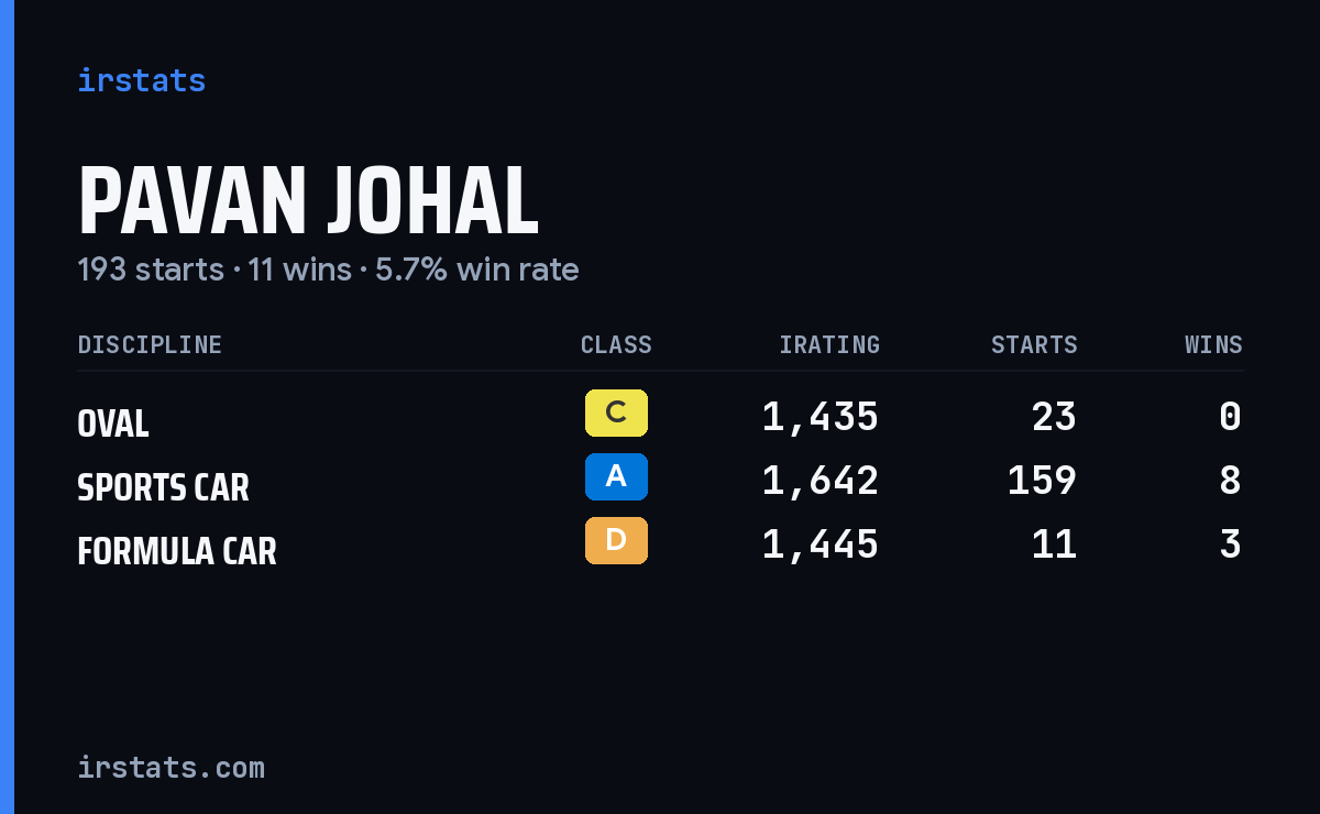 Pavan Johal iRacing stats card