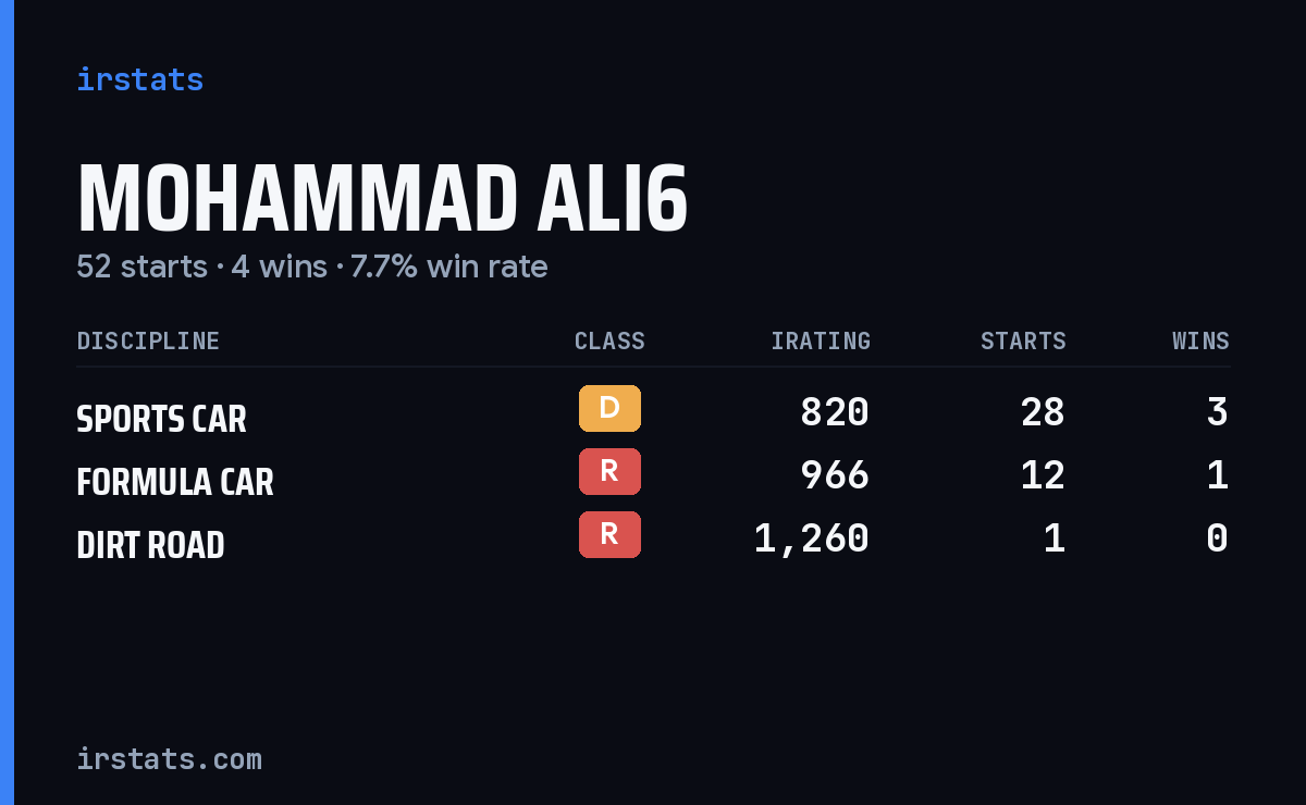 Mohammad Ali6 iRacing stats card