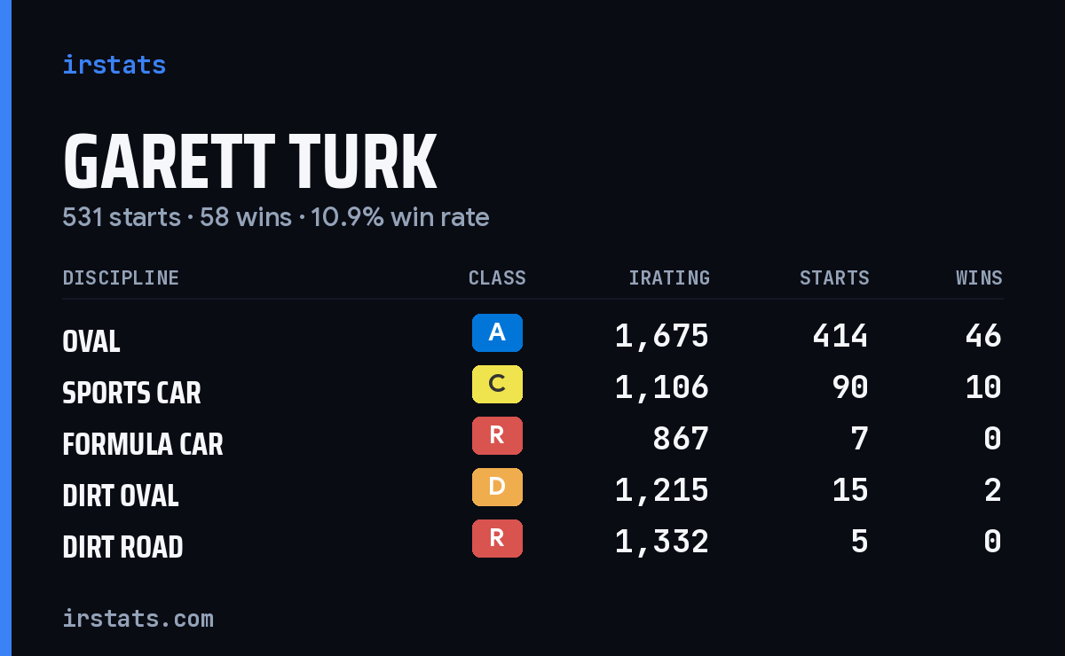 Loading... iRacing stats card
