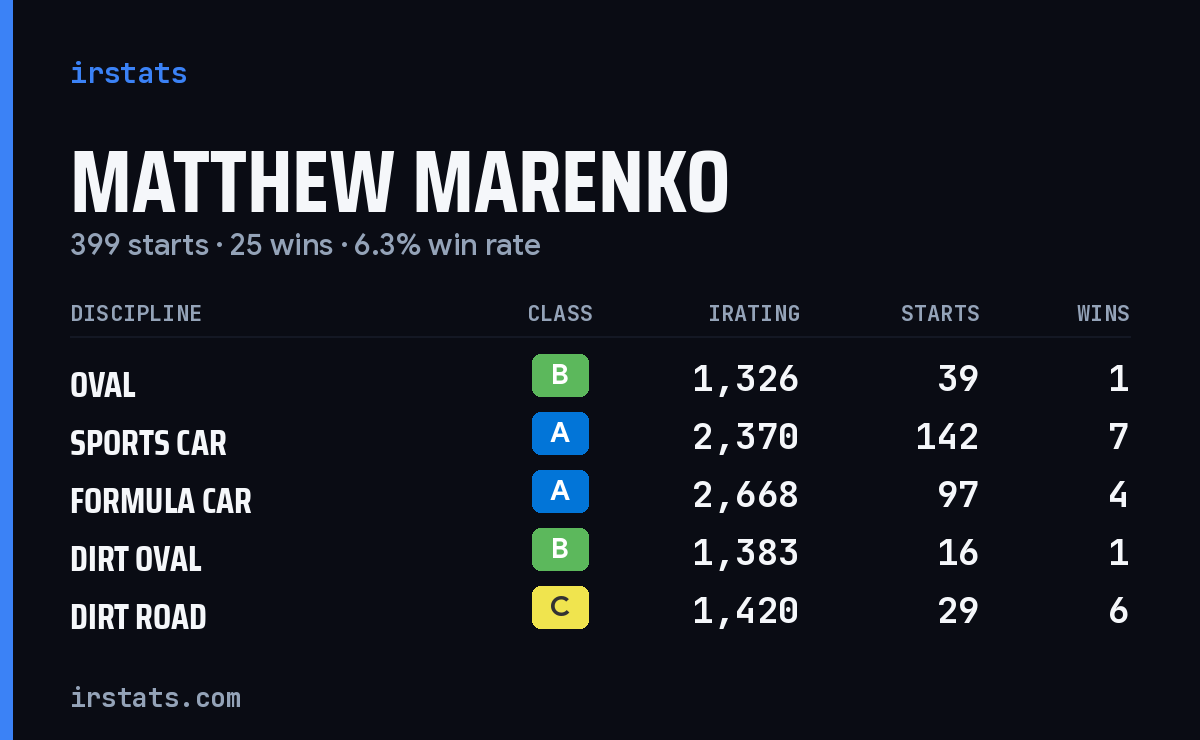 Loading... iRacing stats card