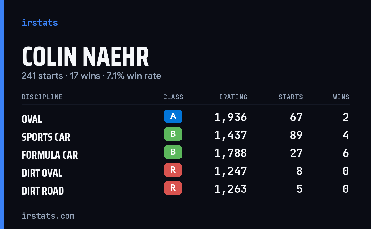 Colin Naehr iRacing stats card