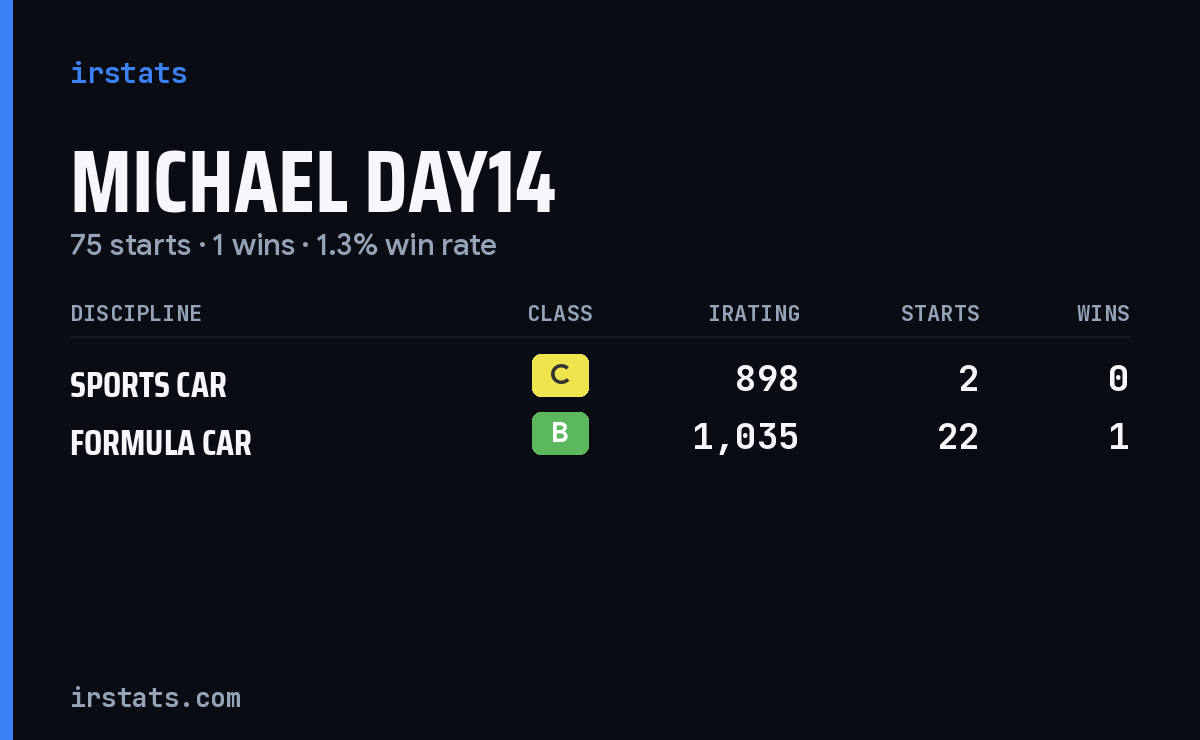 Michael Day14 iRacing stats card