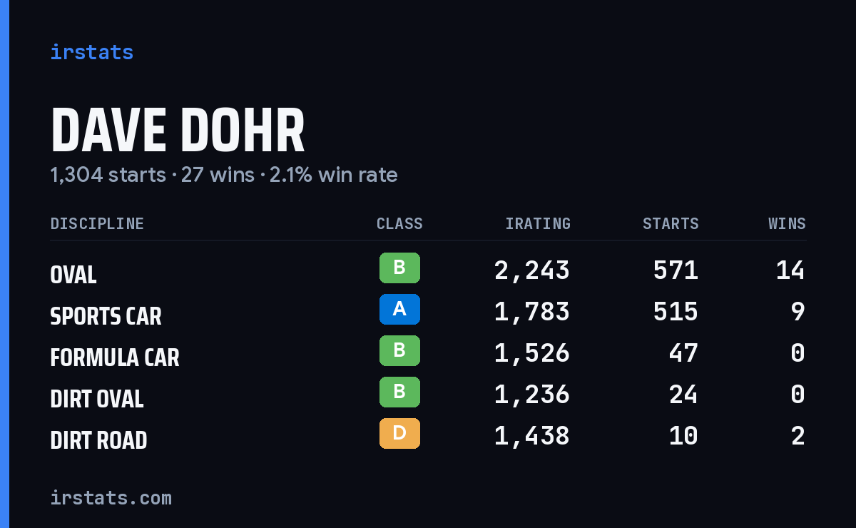Loading... iRacing stats card