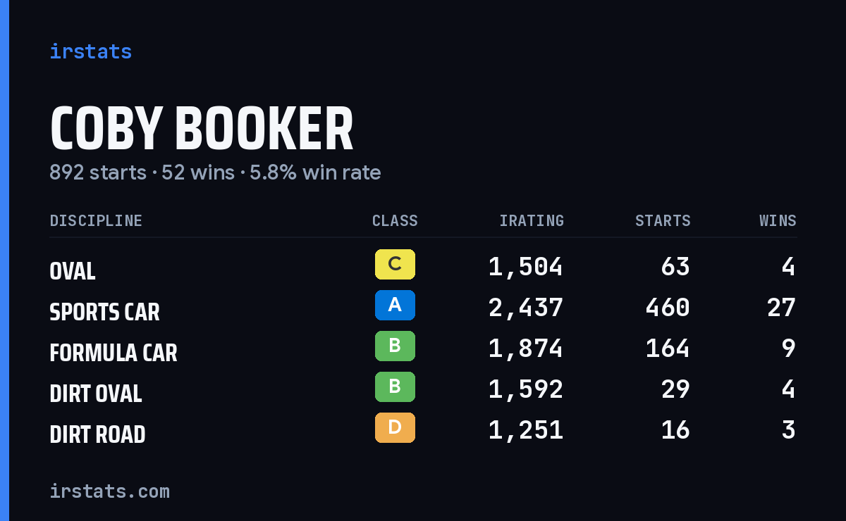 Coby Booker iRacing stats card