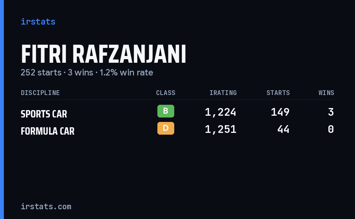 Fitri Rafzanjani iRacing stats card