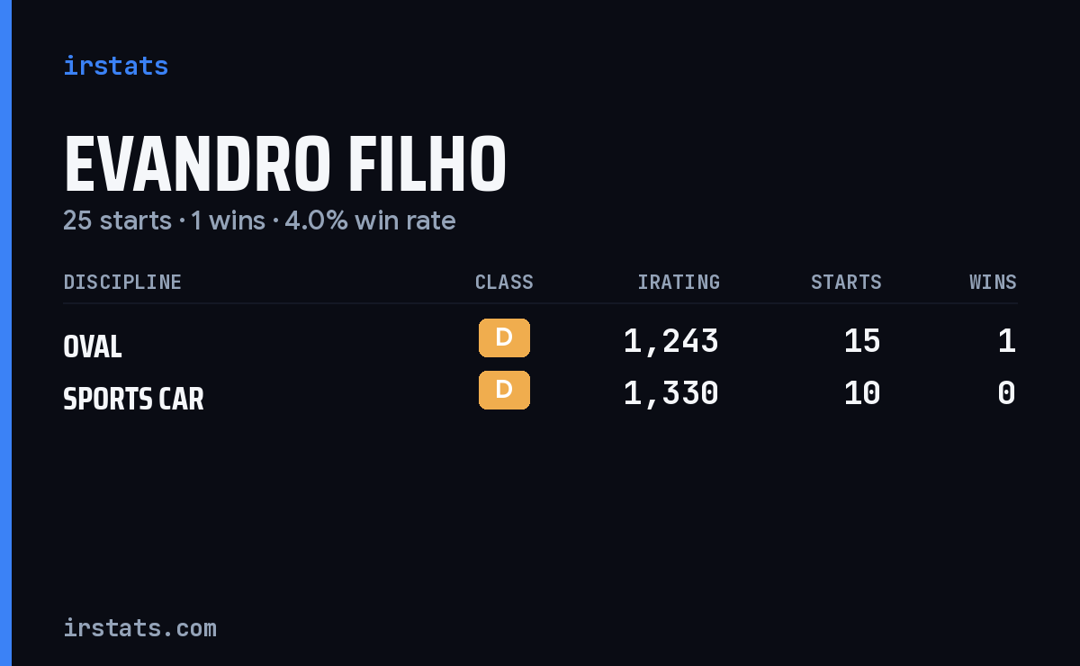 Evandro Filho iRacing stats card